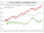 한국거래소, 23일 '코스피200 10년국채 선물혼합지수' 발표