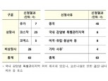 코로나19 여파에 69개사 사업보고서 제출 연기 신청