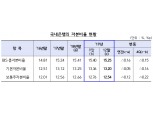 지난해 국내은행 BIS기준 총자본비율 15.25%…4년 만에 하락