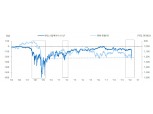 달러/원 2008년 위기 때처럼 1,500~1,600원까지는 오르지 않을 것..오버슈팅 1차 임계치 1,310원 - 메리츠證