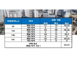 포레나 부산 덕천, 평균 청약 당첨 가점 ‘63.23점’