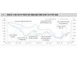 한미 통화스왑 체결로 금융시장 안정성 회복 가능..2008년에도 통화스왑이 KOSPI 반등의 시작점 - 대신證