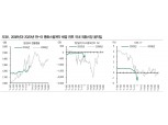한미 통화스왑 외환시장 안정 기여하지만 글로벌달러 자금시장 스트레스 완화가 우선 - DB금투