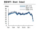 트럼프 석유전쟁 개입 발언으로 유가 하방 변동성 제한될 것 - NH證