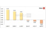 중저가 매수세 이어진 노도강 등 서울 외곽지역 아파트 강세…강남3구는 하락
