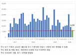 4월 수도권 아파트 입주, 2017년 5월 이후 최소치…코로나19 여파에 입주율 부진