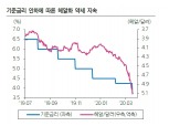 브라질 헤알화 진바닥 확인 필요..5월 인하 기대 속 통화가치 회복 속단 일러 - 삼성證
