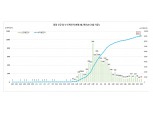 [그래프] 코로나19 확진자 추이..3일째 두 자리수 증가
