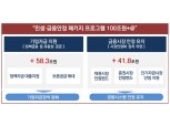 기업 유동성 공급·금융시장 안정 100조원 투입…대기업까지 대상 확대