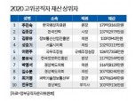 [재산공개] 고위공직자 재산 평균 13억원…1위는 주진숙 179억