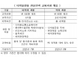 금융위-서울시, 디지털금융 전문인력 양성기관에 카이스트 선정