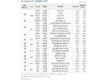 코로나19 여파로 1분기 분양 밀리자 2분기 분양물량 쏟아진다…신반포13차 등 주목