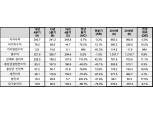 씨티은행, 2019년 당긴순이익 2794억원 기록…전년比 9.1%↓