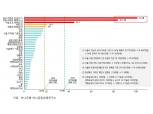 GDP 상승률 웃돈 강남 아파트값 "40년간 84배 올라"