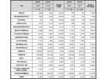 SC제일은행, 2019년 당기순이익 3144억원 기록…전년比 42%↑