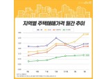 시가총액 상위 50개 아파트값 11개월 만에 하락세…강남3구 등 하락전망 우세