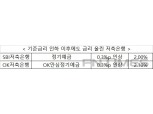 기준금리 인하에도 예금금리 올린 저축은행