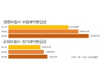 보험사 해약환급금 역대 최대…'경기침체' 여파