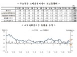 3월 소비자물가 전년비 1.0% 상승, 전월비 0.2% 하락..3개월 연속 전년비 1%대 상승 (1보)