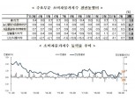 3월 소비자물가 전년비 1.0% 상승, 전월비 0.2% 하락...3개월 연속 전년비 1%대 상승(종합)
