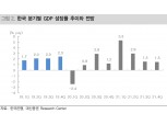 올해 성장률 전망 0.7%로 1.2%P 하향 조정..물가는 1% 예상 - 대신證