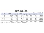 지난해 연금저축 수익률 3.05%로 전년比 3.49%p 개선…수령액 월 25만원