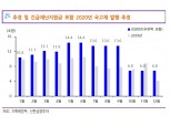 5~6월 국고채 발행 부담 불가피해 보여 - 신금투