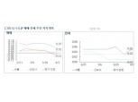 서울 재건축 아파트 매매가, 7년 만에 주간 최대폭 하락…수·용·성도 상승폭 둔화