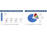 금융지주사 10곳 작년 순이익 15.2조…전년비 30% 증가
