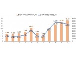 서울 신축 아파트 프리미엄 줄어든다? 분양가 대비 매매가 상승폭 감소