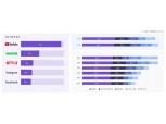 10명 중 9.4명 "유튜브 플랫폼 이용", 넷플릭스 이용률은 28.6% '1년새 2배'