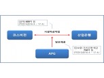 공정위, 예금 담보 무상 제공한 아모레퍼시픽그룹에 과징금 9600만원