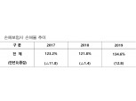 실손보험 적자 늪에 빠진 손보사…손실액 사상 최대