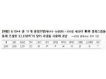 주요국 對美 통화스왑 자금 공급액 증가세 둔화..전반적으로 달러유동성 우려 완화 - 국금센터