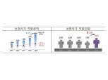 작년 보험사기 8809억원 역대 최고…생계형 사기↑