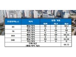 반월당역 서한포레스트, 평균 청약 당첨 가점 ‘60.72점’