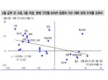 주가 반등구간 낙폭과대주 선전 두드러져..키맞추기 이후 반도체, 유가 흐름 중요 - 신금투