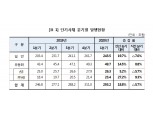 1분기 단기사채 293.2조원 발행..전년비 19% 증가, 전분기비 6% 감소