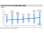 향후 유가 향방 코로나19 진정시기와 미국 원유 생산량에 따라 결정 - 신금투