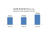 코로나로 은행 예·적금 깬다…5대은행 3월 해지액 7.7조로 껑충