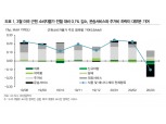 올해 미국 소비자물가 상승률 1%대 초반으로 둔화될 것 - DB금투