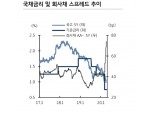 회사채 시장 유동성 확보가 우선...우량 크레딧물 금리 측면에서 투자 기회 - KB證