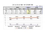 예탁원 "1분기 채권 등록발행 97.3조원로 전년비 22% 증가..CD 등록발행은 4조원으로 급감"