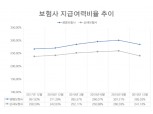 보험사 지급여력비율 '하락'…저금리 여파