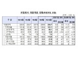 작년말 보험사 대출 234조7000억원…전년 比 5%↑