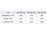 3월 신규취급액 코픽스 1.26%…전월比 0.17%p 감소