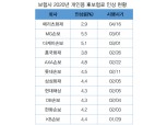 메리츠화재 끝으로 손보사 車보험료 인상 마무리
