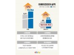 이베이코리아, 영업이익 15년 연속 흑자…사상 첫 매출 1조원 돌파 쾌거
