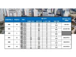 부평역 한라비발디 트레비앙, 전 평형 신혼부부 특공 마감…최고 153 대 1