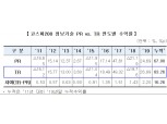 한국거래소, 코스피200 섹터 총수익지수 11종 발표